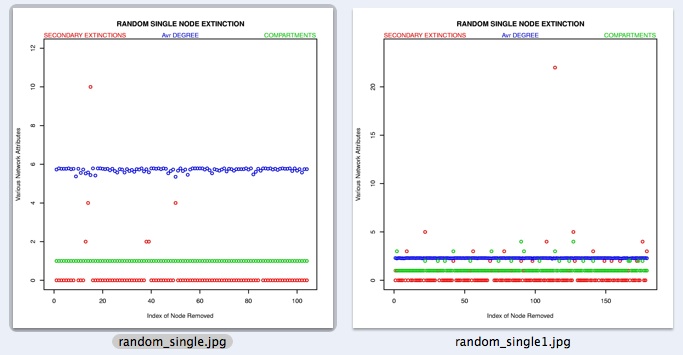 Single Node Perturbation